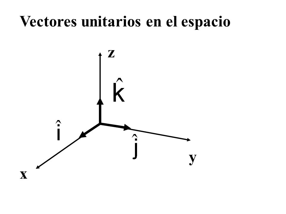 Graficando vectores unitarios